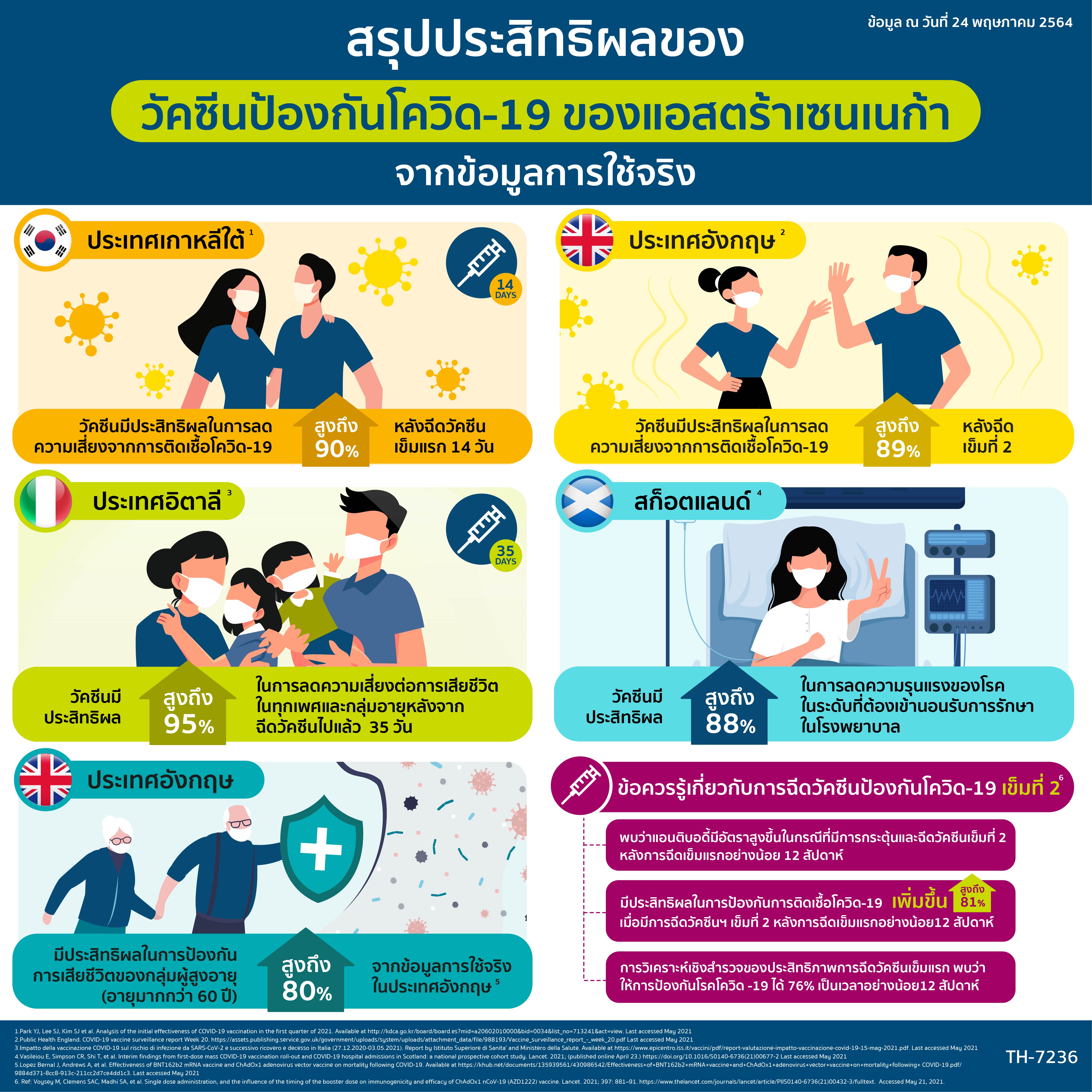 “เพราะเข้าใจจึงมั่นใจ” เหตุผลของคนไทยที่เลือกฉีดวัคซีนป้องกันโควิด-19