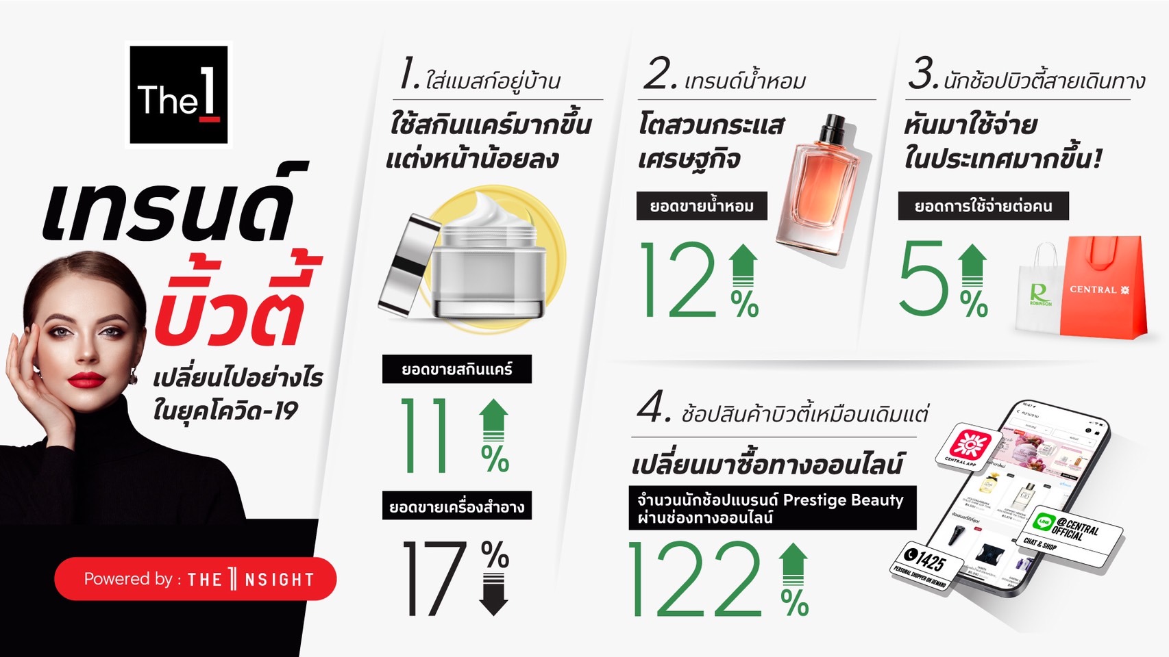 The 1 ชี้ช่องตลาด Prestige Beauty เติบโตสูงยุคหลังโควิด จากการใช้จ่ายในประเทศมากขึ้น-น้ำหอมมาแรง แนะเข้าใจ 4 กลุ่มพฤติกรรม Beauty Lovers สู่ Personalized Marketing กลยุทธ์กุมหัวใจผู้บริโภค