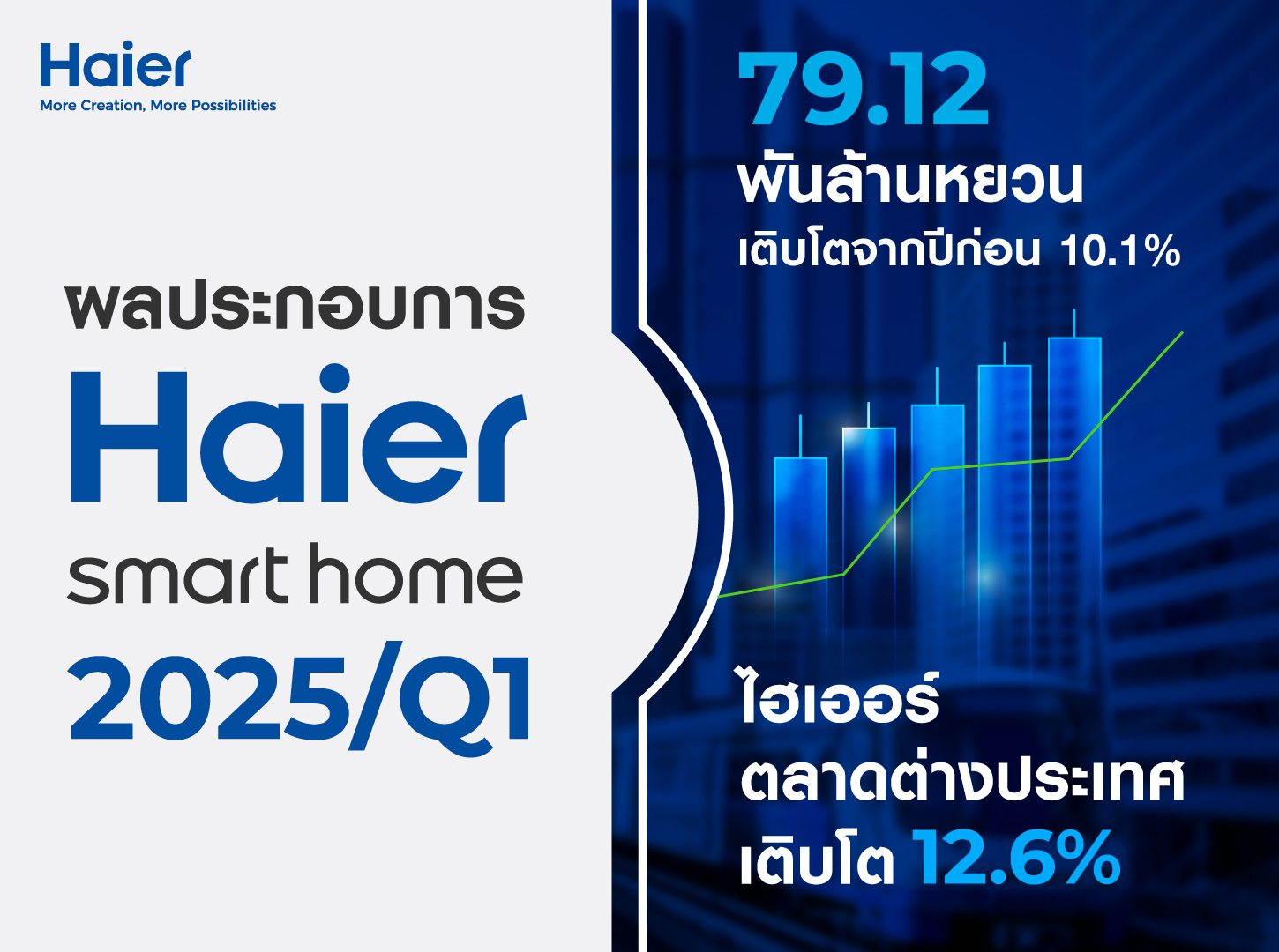 ไฮเออร์ สมาร์ทโฮม โชว์ฟอร์มแกร่งสวนกระแส รายได้ Q1 ปี 68 ทะลุ 79.1 พันล้านหยวน (403.51 พันล้านบาท) โต 10.1% เดินหน้ากลยุทธ์ AI ขับเคลื่อนสู่อนาคต พร้อมยกระดับประสบการณ์ผู้บริโภคทั่วโลก