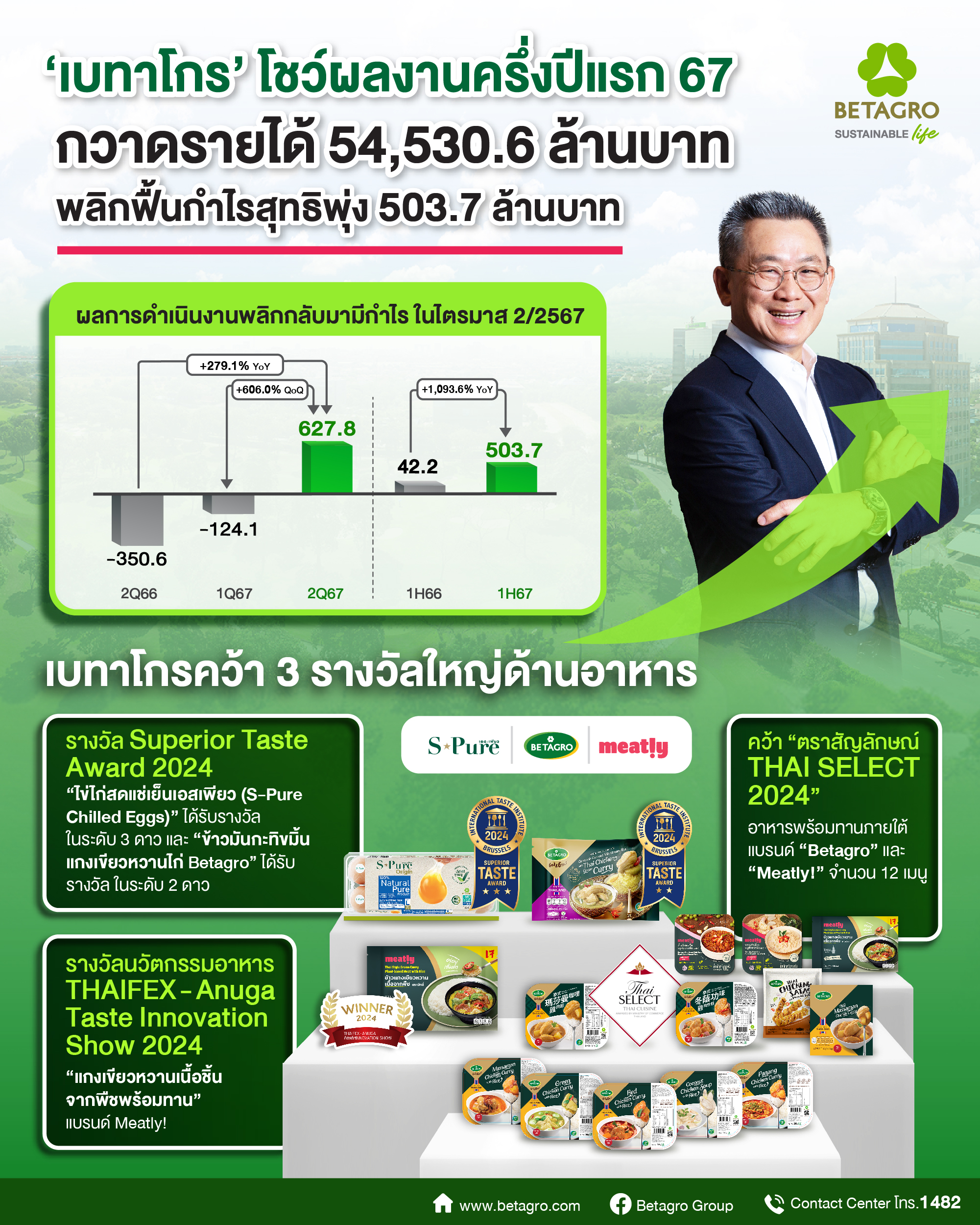 “เบทาโกร” โชว์ผลงานครึ่งปีแรก 67 ทำกำไรสุทธิ 503.7 ล้านบาท เติบโตกว่า 10 เท่าตัว  สัญญาณดีต่อเนื่องครึ่งปีหลัง ราคาหมู ไก่ ไข่ จ่อขยับ