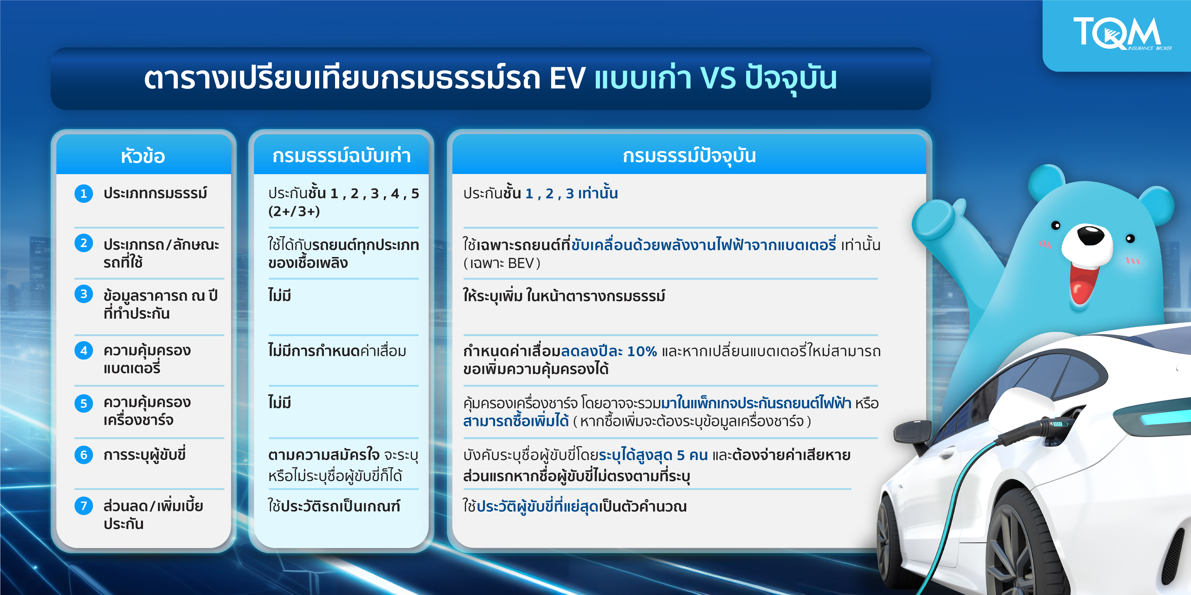 TQM ลุยตลาดประกันรถ EV รับกรมธรรม์ฉบับใหม่  พร้อมชูพี่หมีใจดี 3 บริการพิเศษ ตอบโจทย์โดนใจผู้บริโภค
