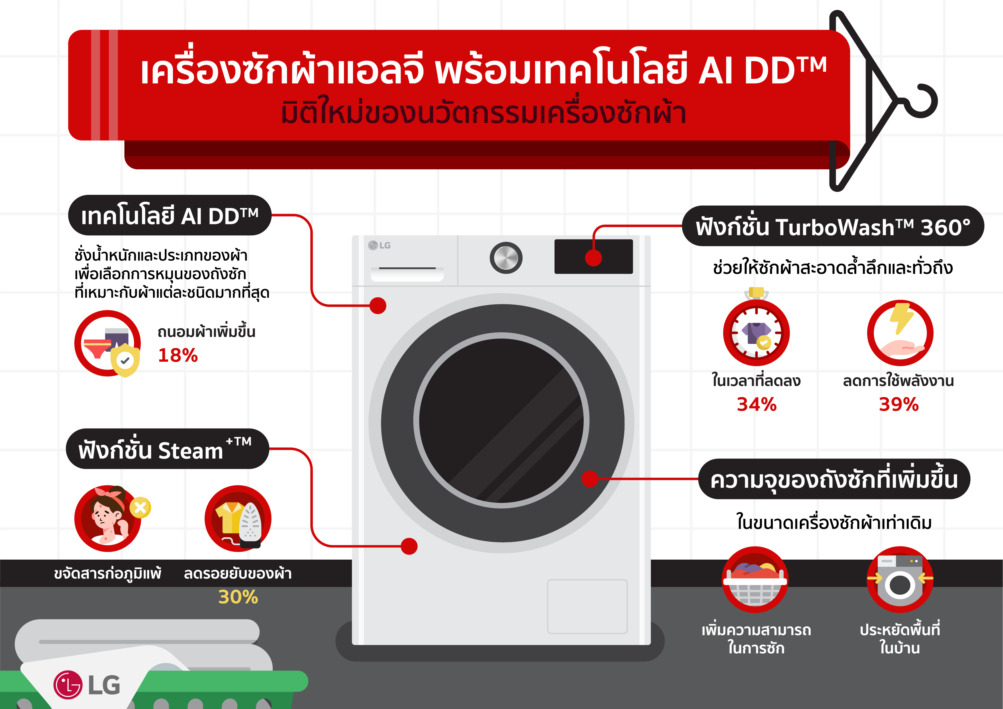 แอลจีโชว์ความล้ำแห่งนวัตกรรมเครื่องซักผ้า เปิดตัวรุ่นใหม่พร้อม AI เสริมประสิทธิภาพการซักล้ำลึก อ่อนโยน รวดเร็วในถังเดียวด้วยเทคโนโลยี AI DD™