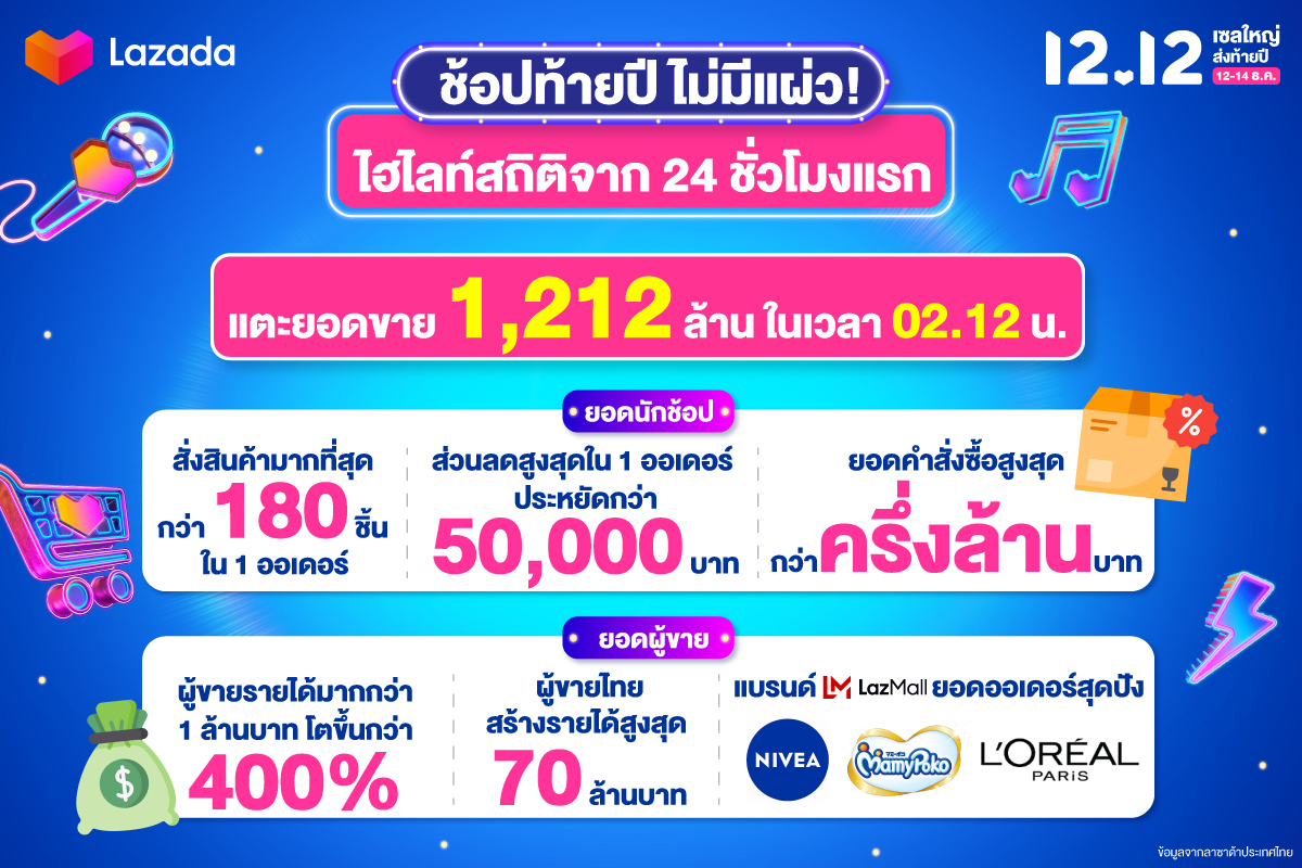 ลาซาด้า ประเทศไทย แตะยอด 1,212 ล้านบาทในเวลา 02.12 น. จากวันแรกในแคมเปญ Lazada 12.12 เซลใหญ่ ส่งท้ายปี