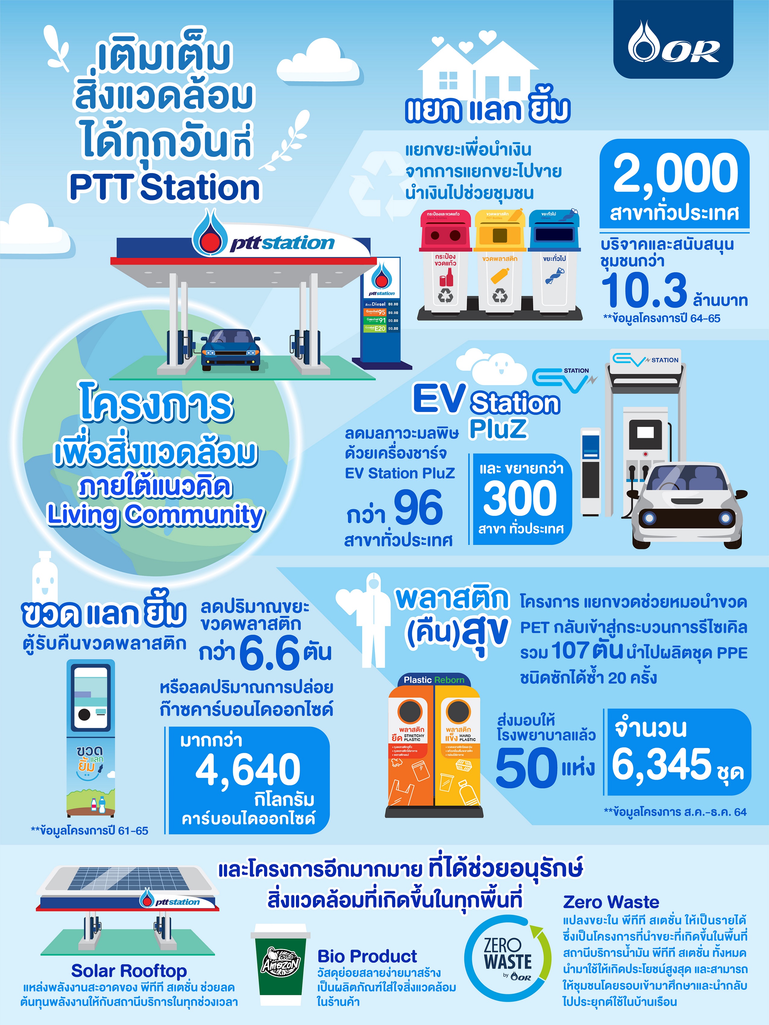 เพราะรักษ์สิ่งแวดล้อมได้ทุกวัน พีทีที สเตชั่น เปิดโลกสถานีบริการน้ำมัน ชุบ 7 โครงการเพื่อสิ่งแวดล้อม ภายใต้แนวคิด "Living Community"