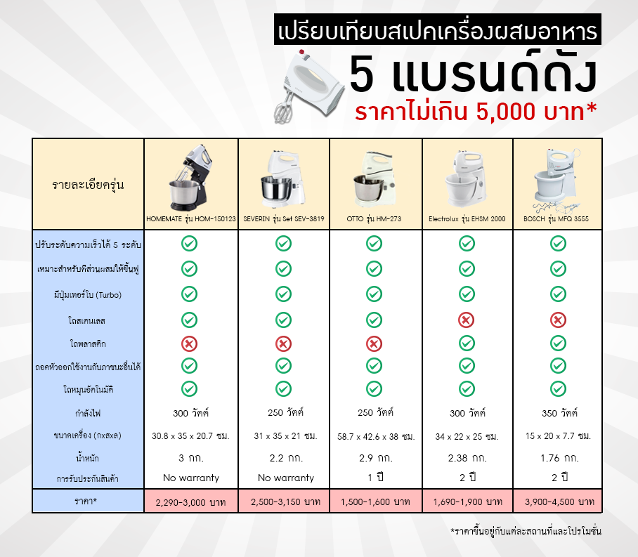 เปรียบเทียบสเปคเครื่องผสมอาหาร5แบรนด์ดังราคาไม่เกิน5000บาท