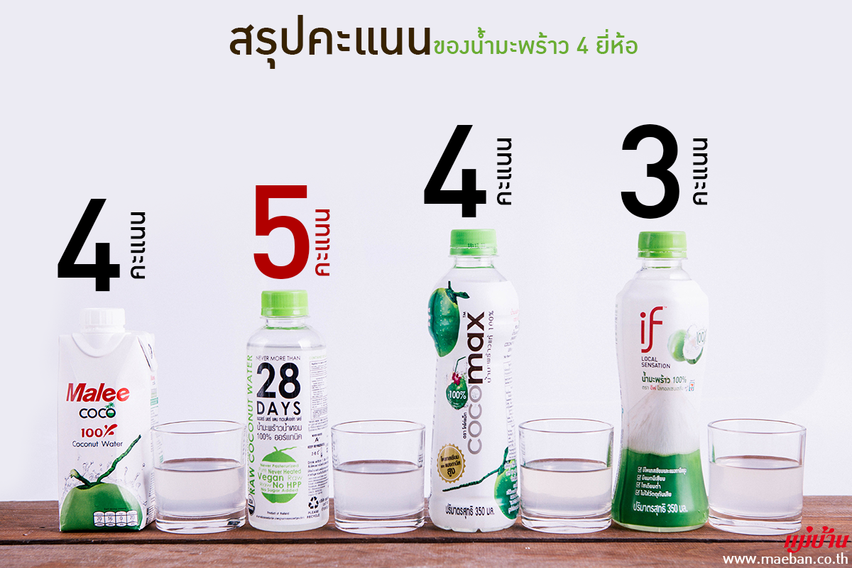 สรุปคะแนนของน้ำมะพร้าว 4 ยี่ห้อ